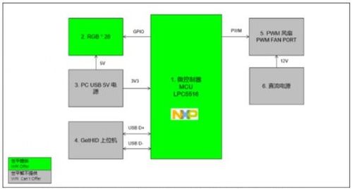 基于NXP产品的电脑机箱风扇灯光控制方案 推动计算机软硬件创新